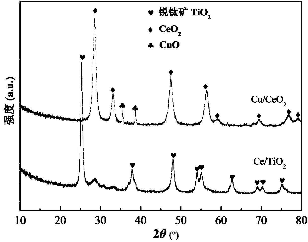 Two-stage catalyst for catalytic degradation of chlorine-containing volatile organic chemicals (VOCs) as well as preparation method and application of two-stage catalyst