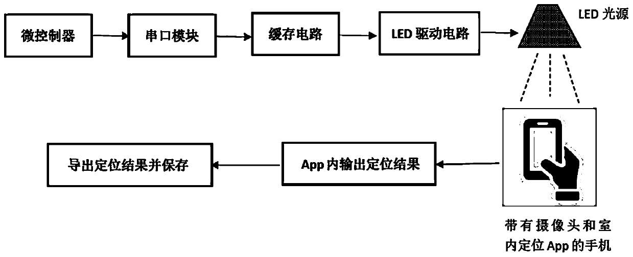 Visible light indoor positioning system and method based on mobile phone camera
