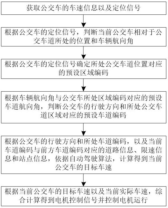 A brt bus longitudinal automatic driving control method and control system