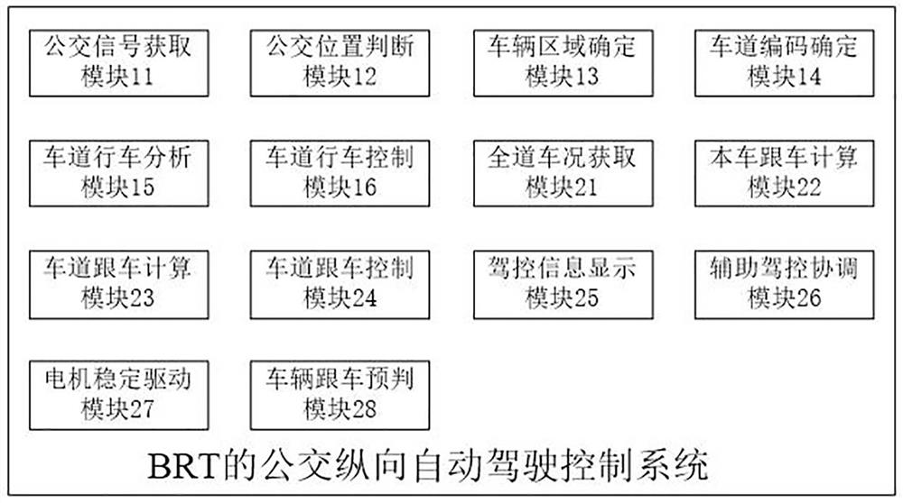 A brt bus longitudinal automatic driving control method and control system