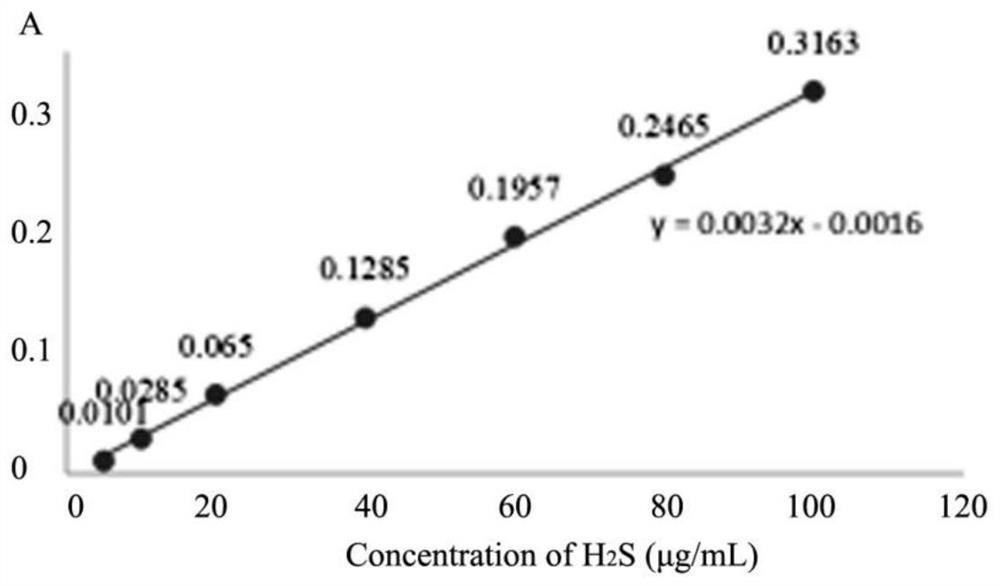 A kind of preparation method of hydrogen sulfide sustained-release gel and its application in the preparation of diabetic skin ulcer treatment medicine