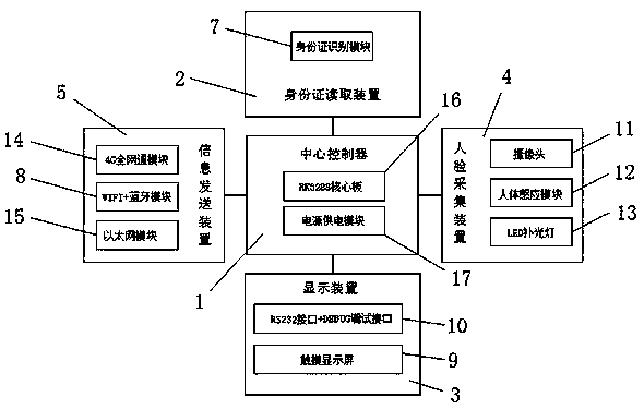 Human-paper verification device and method combining human face and identification card