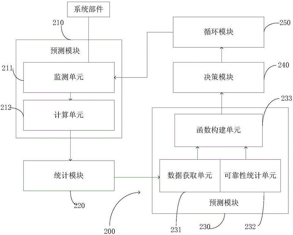 Multi-component system group maintenance decision method and multi-component system group maintenance decision device based on prediction