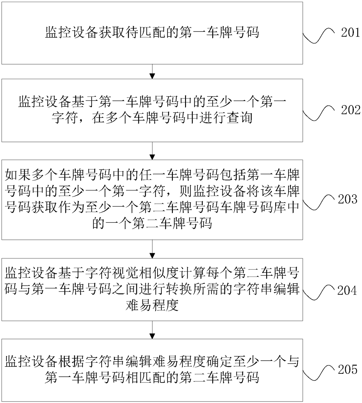 License plate number matching method and device and character information matching method and device