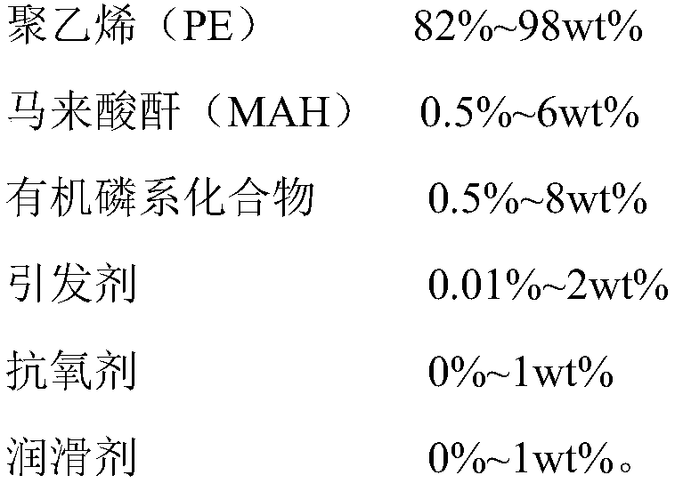 Phosphorus-containing polyethylene and maleic anhydride graft copolymer with synergistic flame-retardant effects and method for preparing phosphorus-containing polyethylene and maleic anhydride graft copolymer