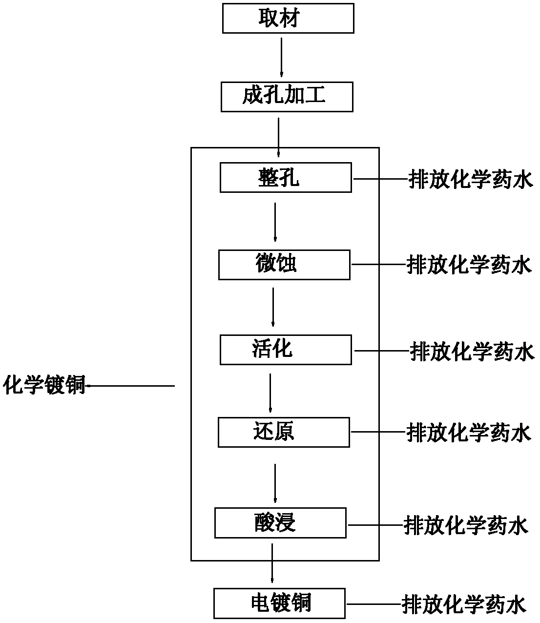 Manufacturing process of interlayer copper connector of printed circuit board