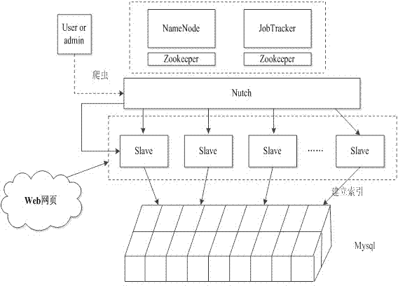 Method and system for extracting Web information based on Nutch
