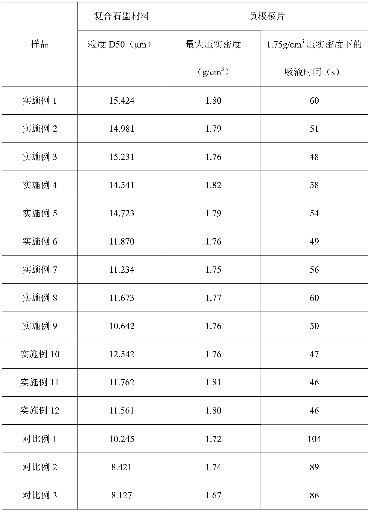 A kind of composite graphite material, its preparation method and lithium ion battery comprising the composite graphite material