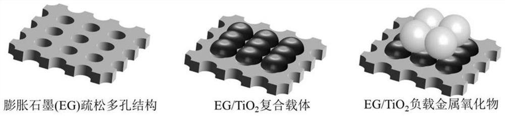 A kind of preparation method of low temperature denitration catalyst supported by expanded graphite base carrier