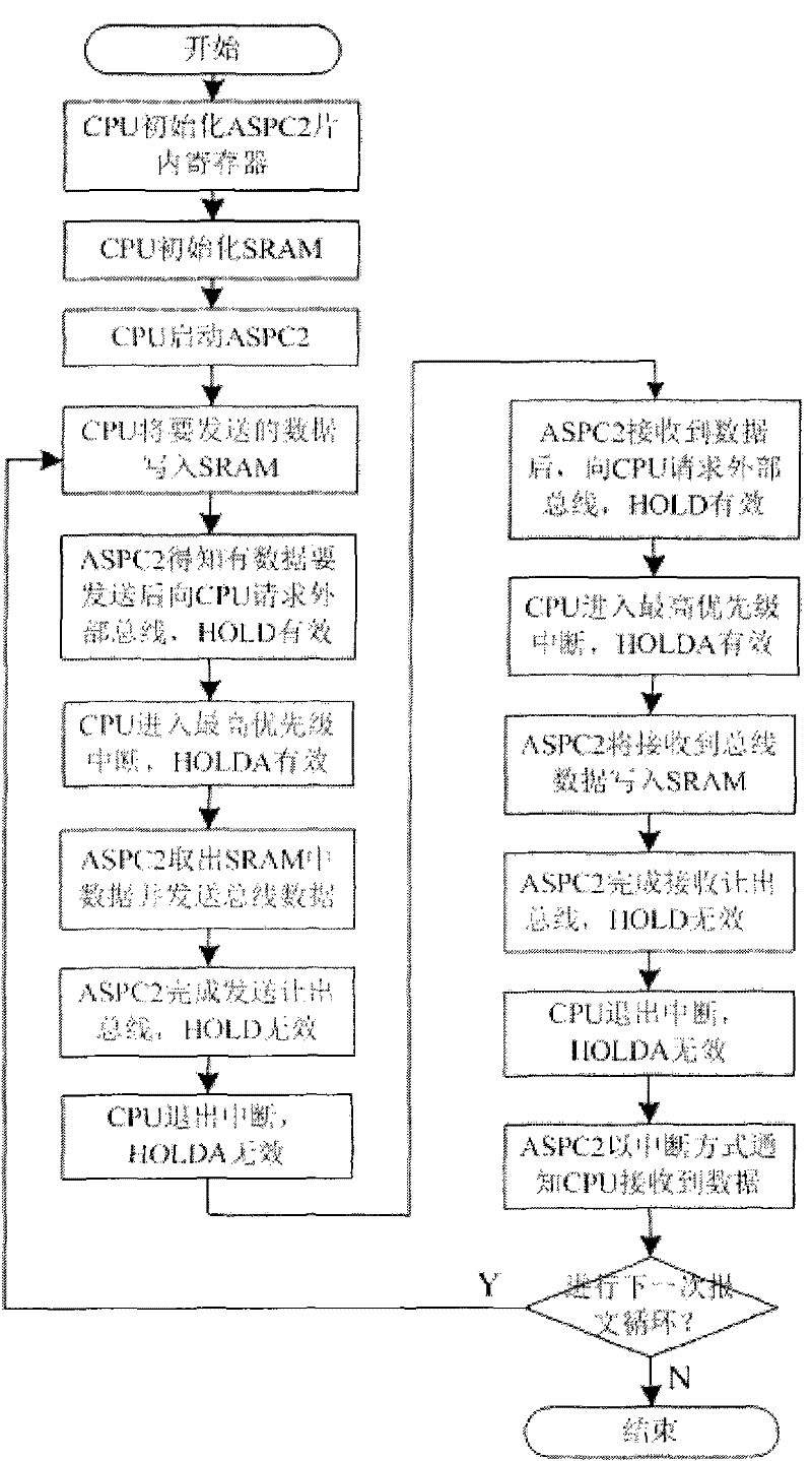 PROFIBUS-DP main station communication equipment and microprocessor thereof and data sharing method of ASIC chip