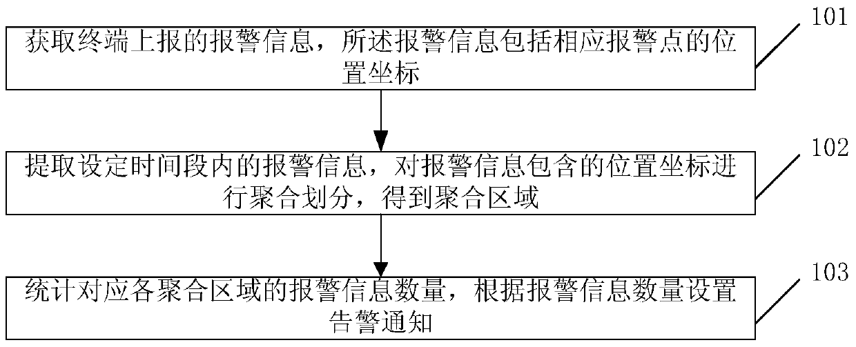 Method and server for alarming based on location area division