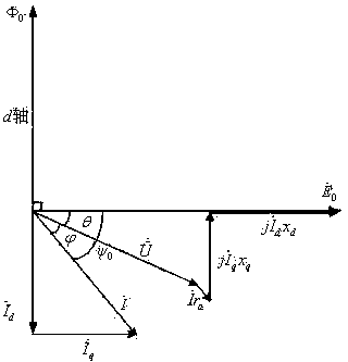 Measurement method based on quadrature axis reactance measurement device of permanent-magnet synchronous motor