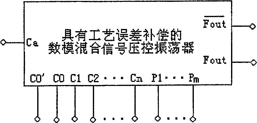 Digital-to-analogue mixed signal loop pressure-control oscillator with technology error compensation