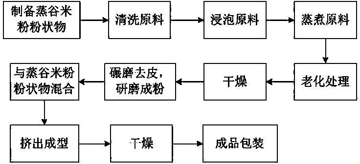 Rice noodle production process as well as preboiled rice noodles, oat-containing preboiled rice noodles, oat noodles and production processes thereof