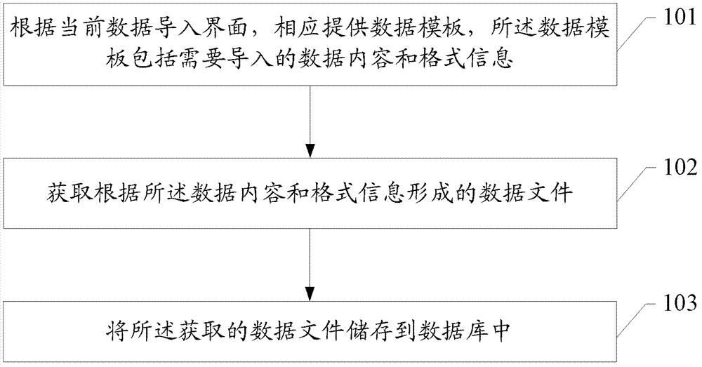 Method and system for data inputting