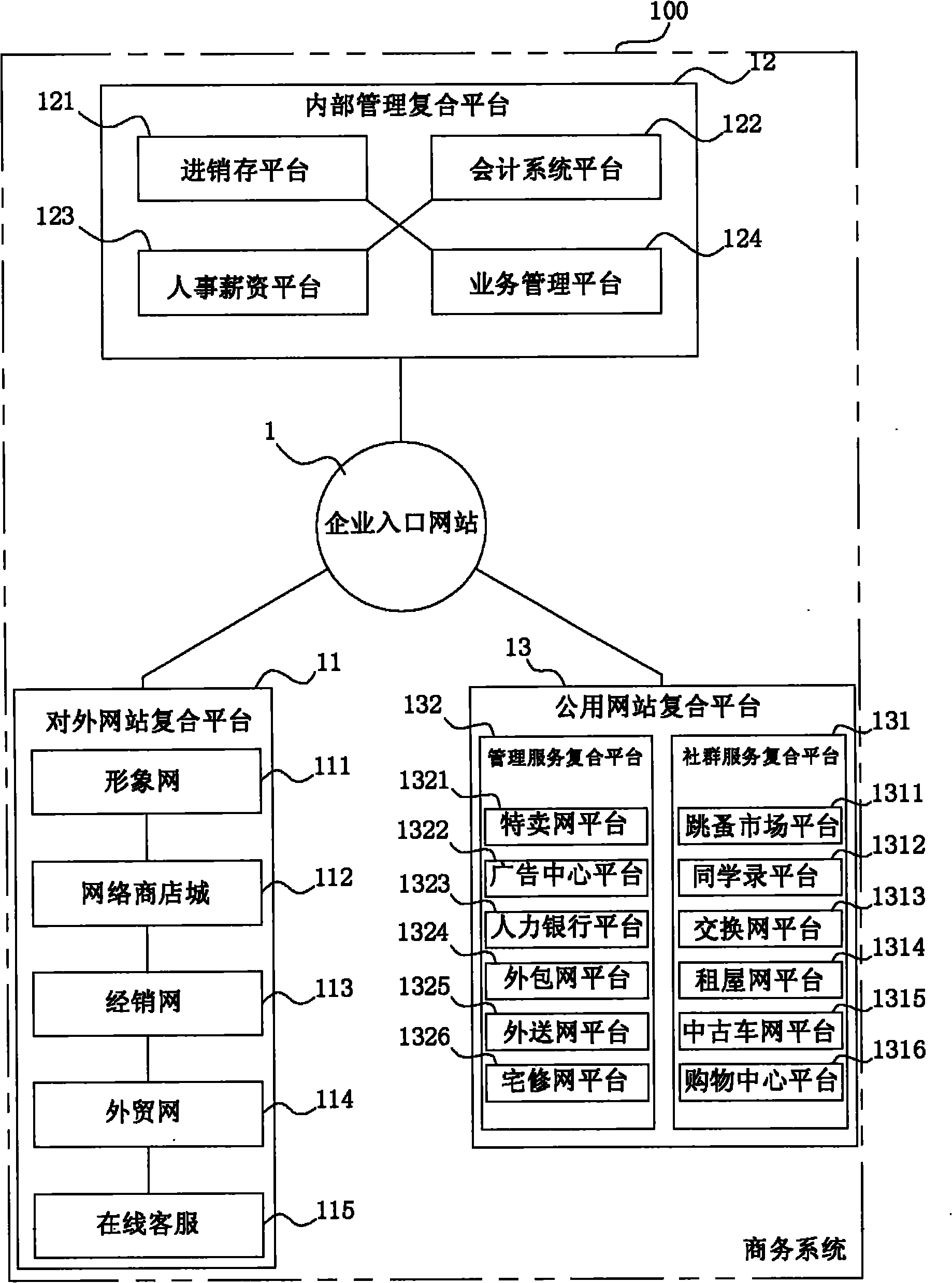 Method for integrating business systems, and business system thereof