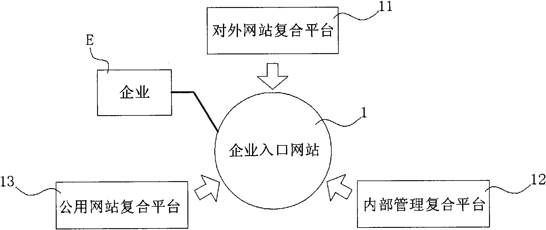 Method for integrating business systems, and business system thereof