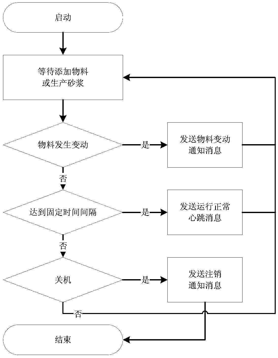 Dry-mixed mortar storage mixer one-way monitoring system and monitoring method