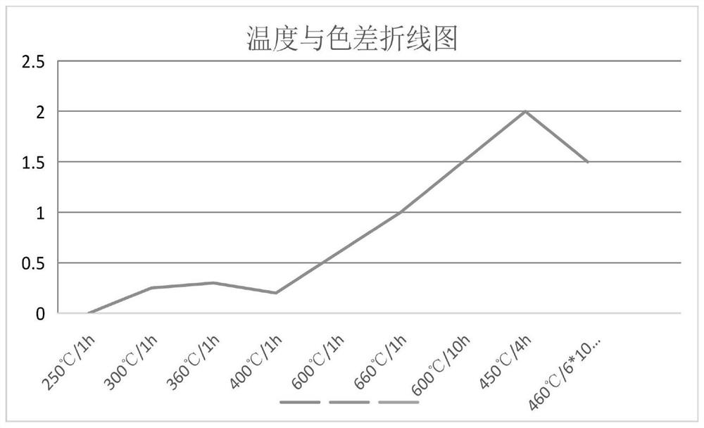 High-temperature-resistant powder coating