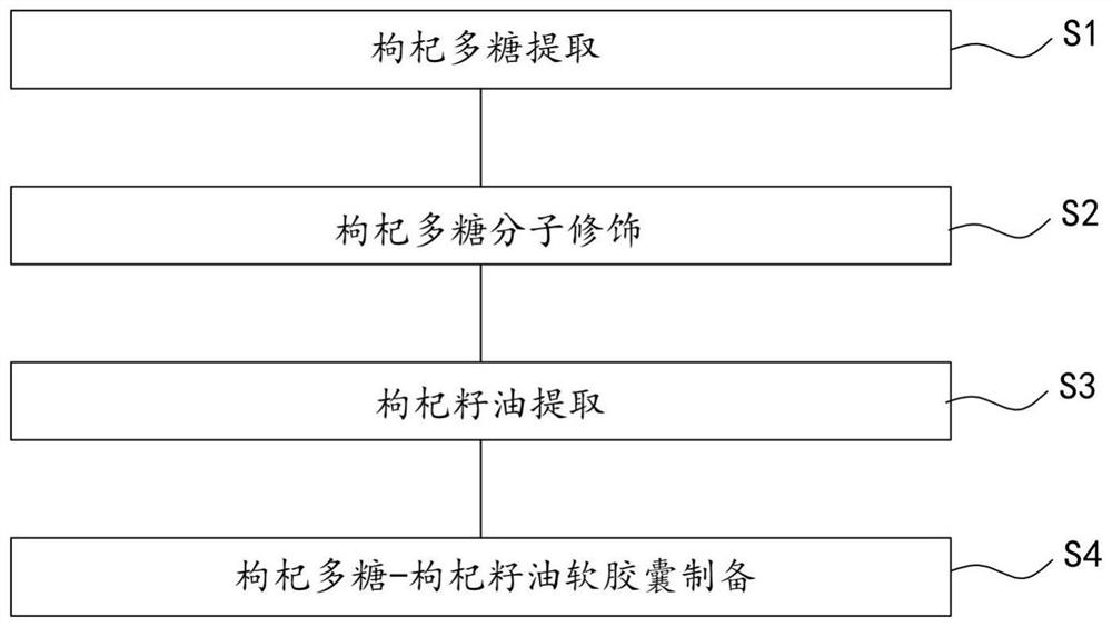 Preparation method of lycium barbarum polysaccharide-lycium barbarum seed oil soft capsule