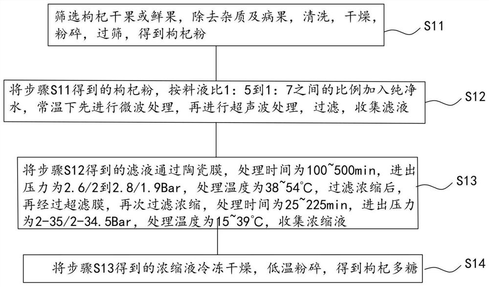 Preparation method of lycium barbarum polysaccharide-lycium barbarum seed oil soft capsule