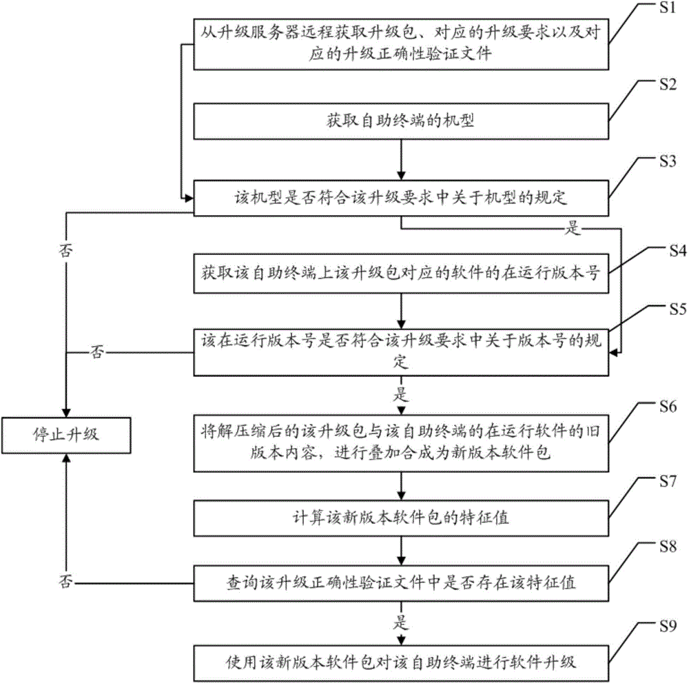 Self-service terminal software remote upgrading method and system and upgrading package creation method