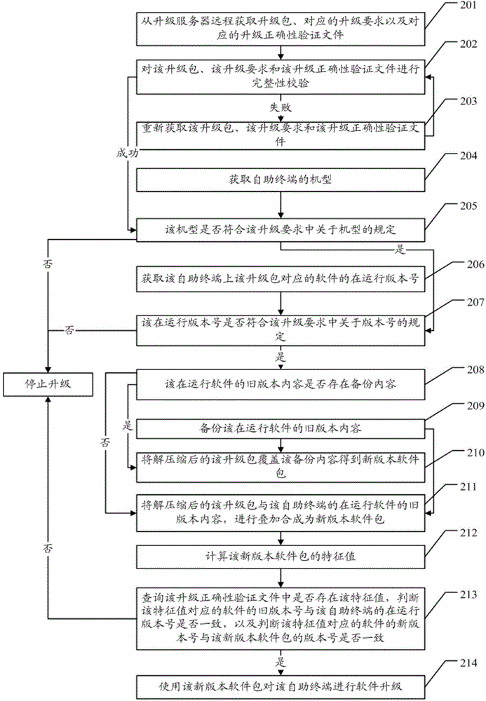 Self-service terminal software remote upgrading method and system and upgrading package creation method