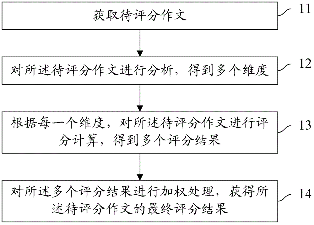 An automatic scoring method and system for English composition