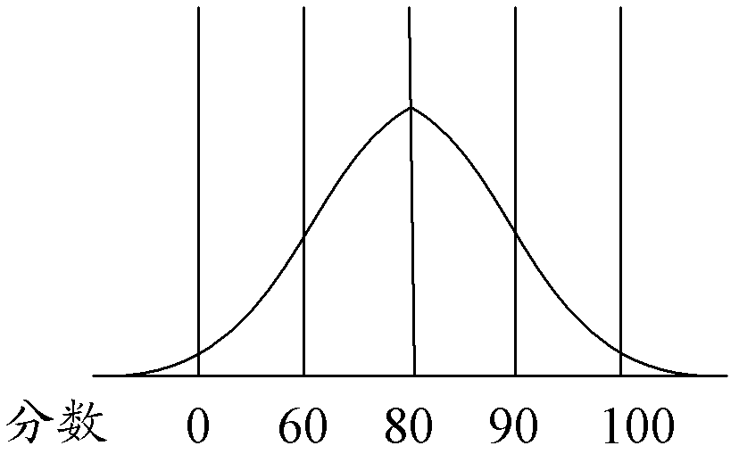 An automatic scoring method and system for English composition