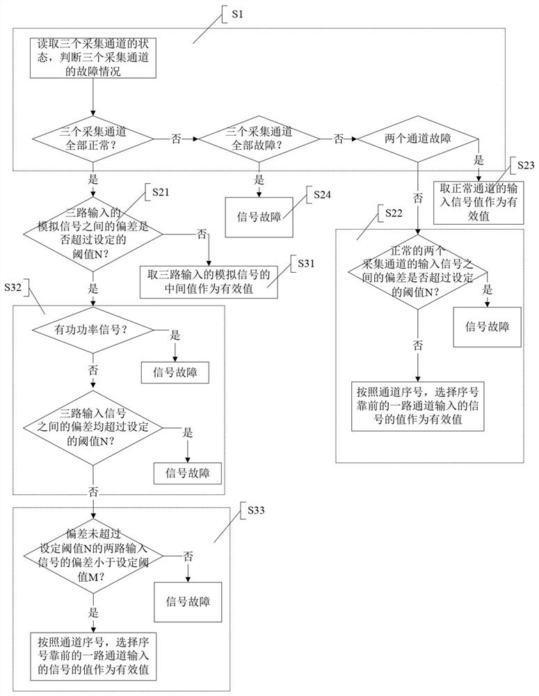 Analog signal valuing method and device based on three-path input for water turbine speed regulation system