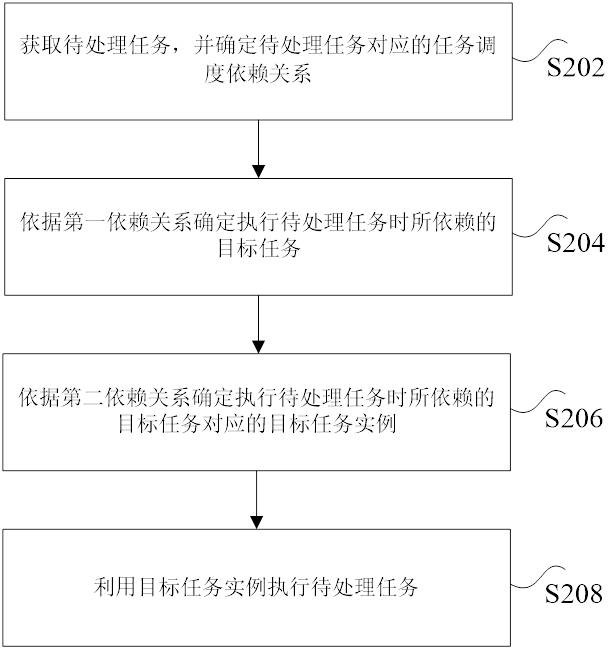 Task processing method and device and nonvolatile storage medium