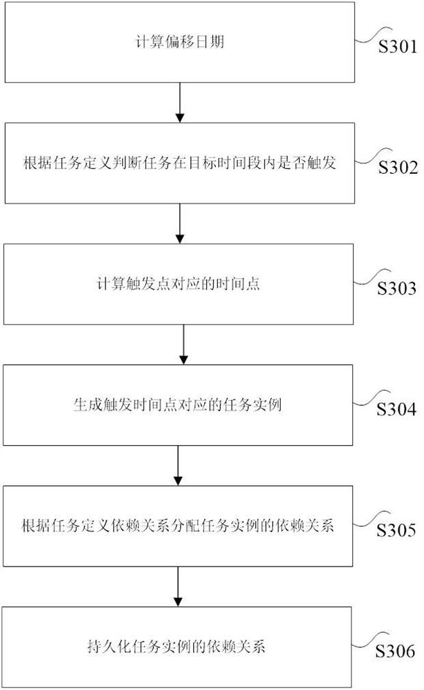 Task processing method and device and nonvolatile storage medium