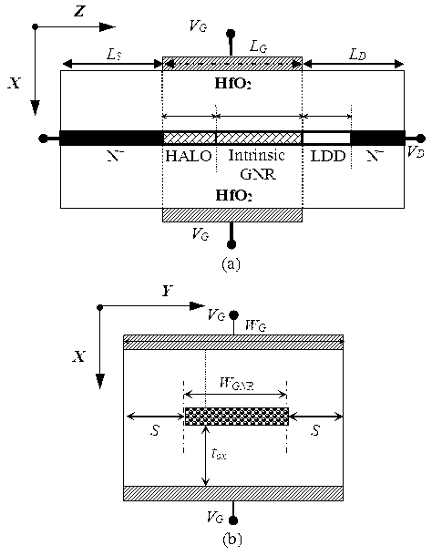Graphene nanoribbon field-effect tube (GNRFET) with asymmetric HALO-lightly-doped drain (HALO-LDD) structure
