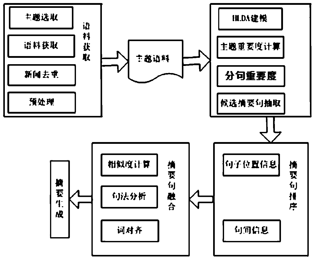 Multi-document abstract generation method and system
