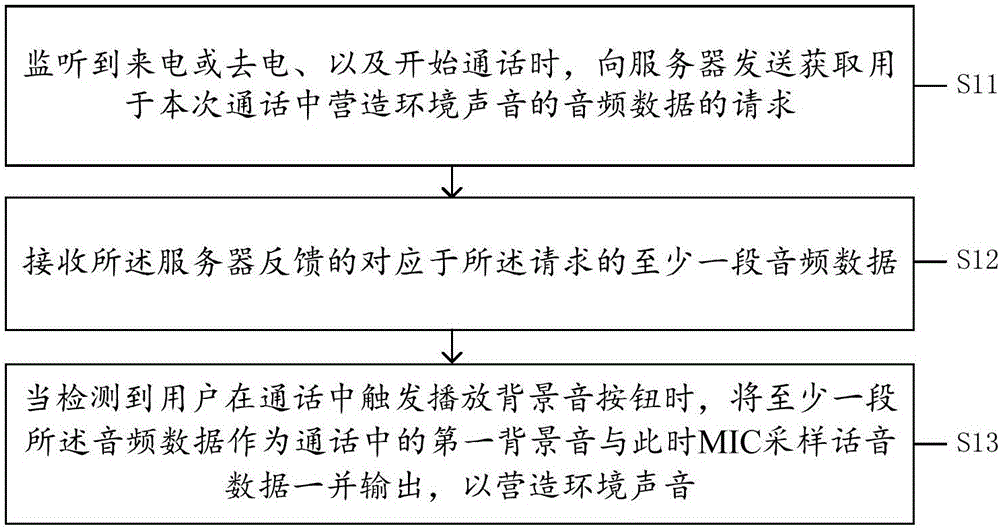 Method for adding background sound in call, terminal and system