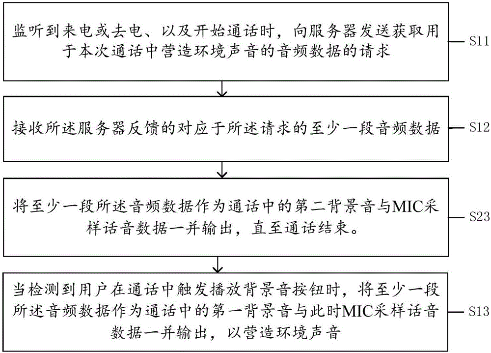 Method for adding background sound in call, terminal and system