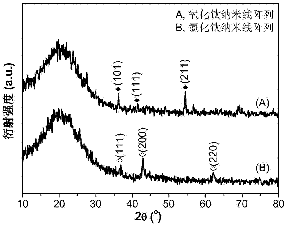 Polyaniline-manganese dioxide-titanium nitride nanowire array composite material and preparation method and application thereof