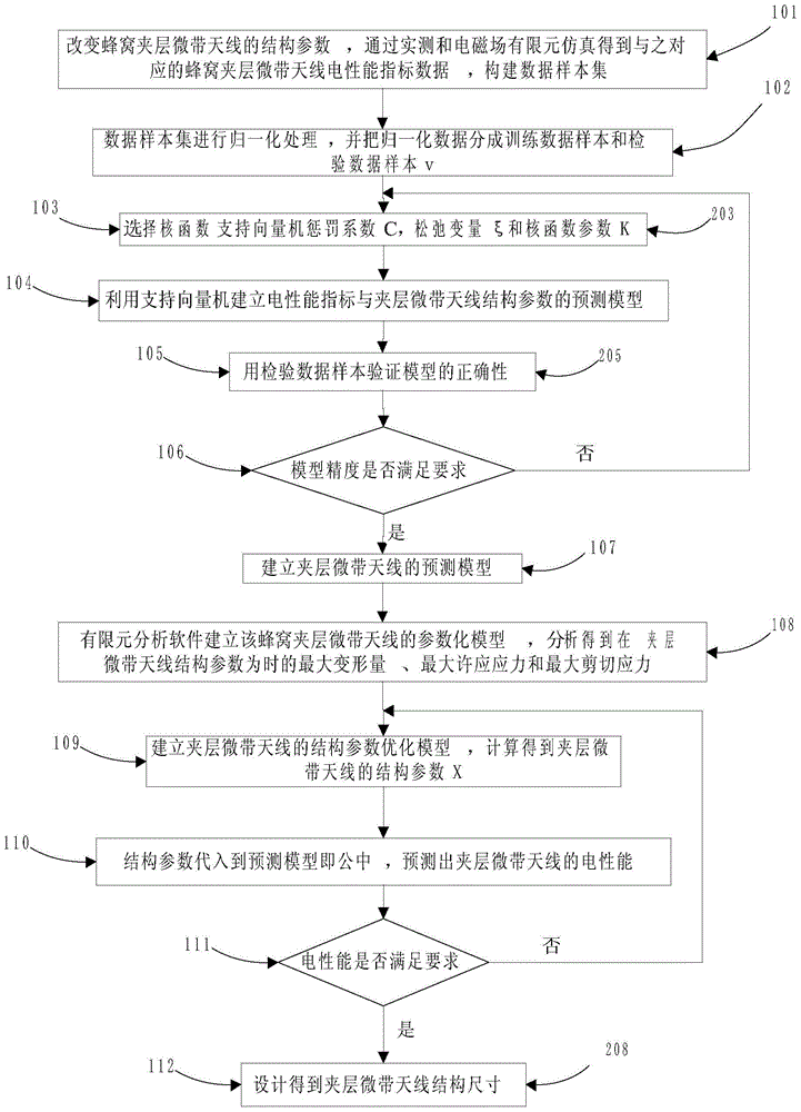 Structural Design Method of Sandwich Microstrip Antenna Based on Support Vector Machine