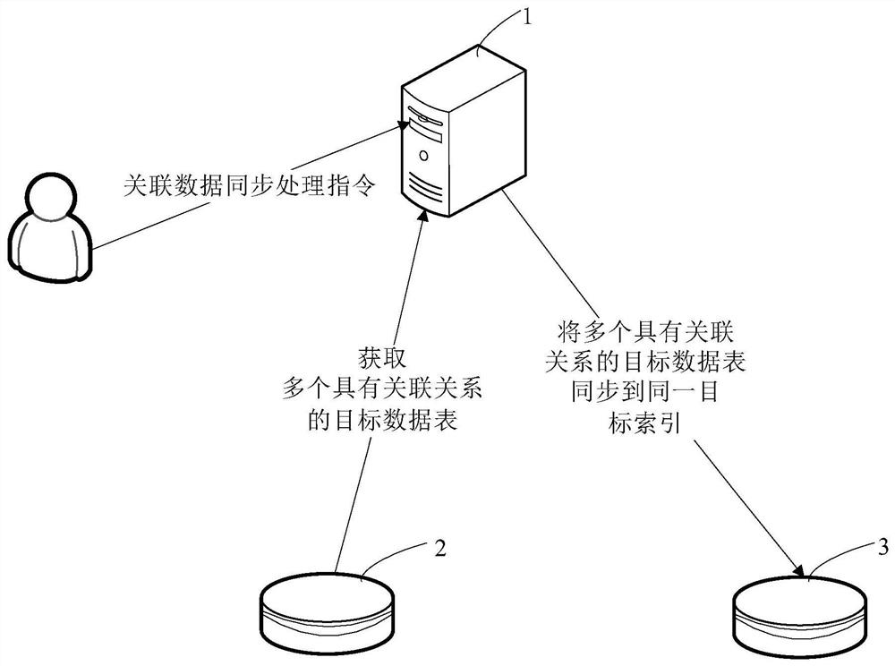 Associated data processing method, device and equipment, medium and product