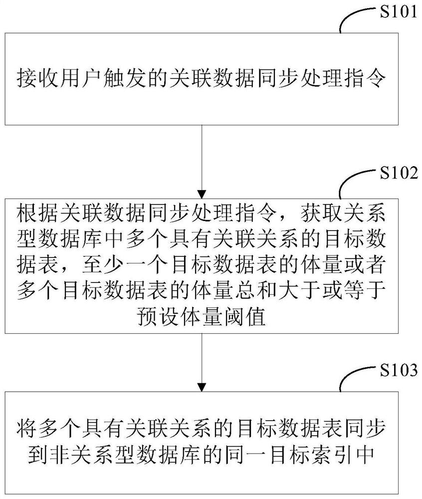 Associated data processing method, device and equipment, medium and product