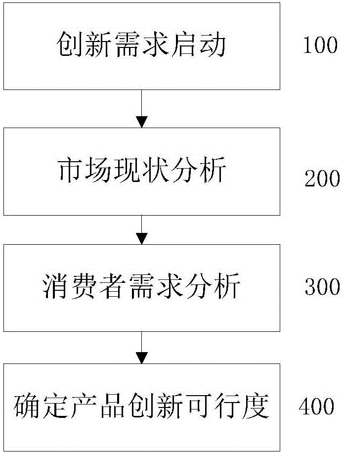 Product innovation method based on internet big data