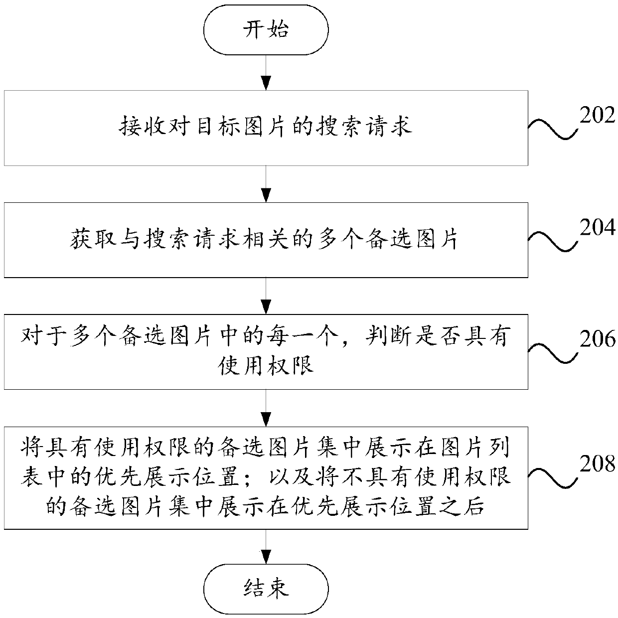 Picture search processing method, picture search processing system, computer equipment and storage medium
