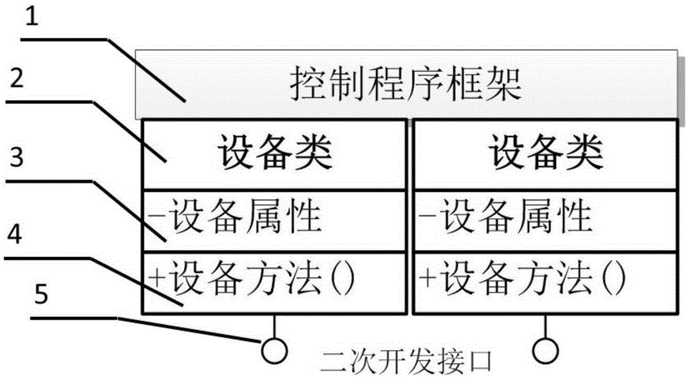 Object-oriented automation logistics control program design method