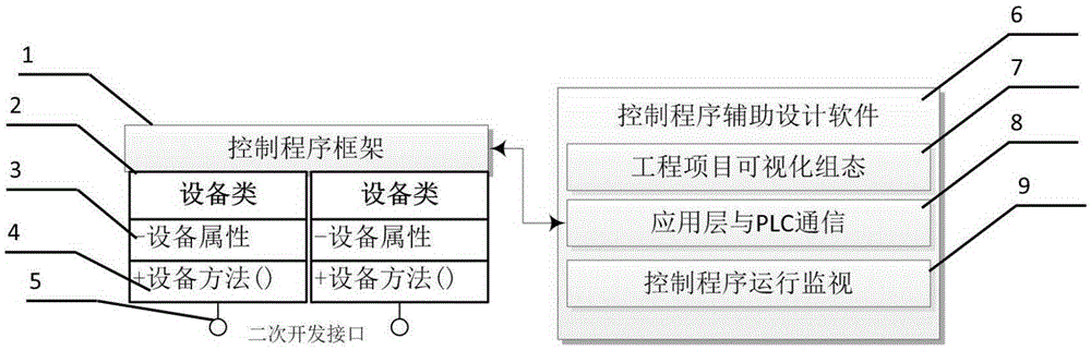 Object-oriented automation logistics control program design method