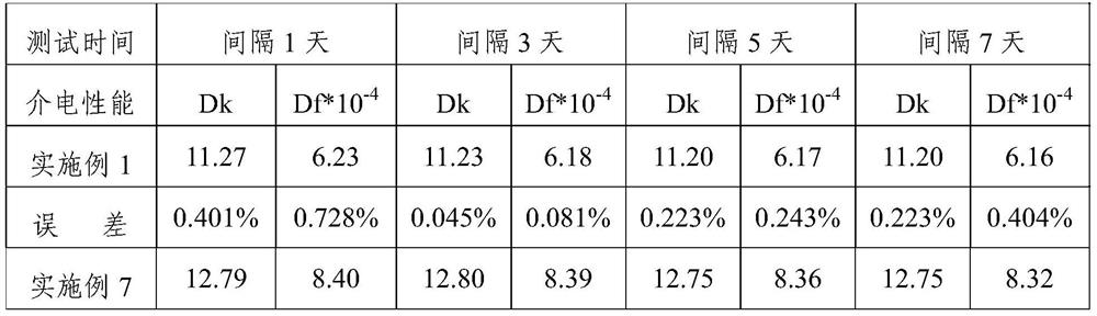 Detection method for dielectric property of ceramic powder and application of detection method