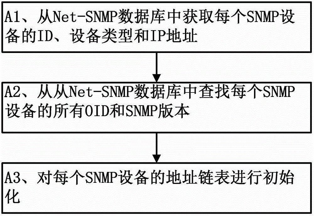 Method for improving data processing speed of simple network management protocol (SNMP) device and system thereof