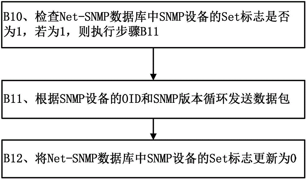 Method for improving data processing speed of simple network management protocol (SNMP) device and system thereof