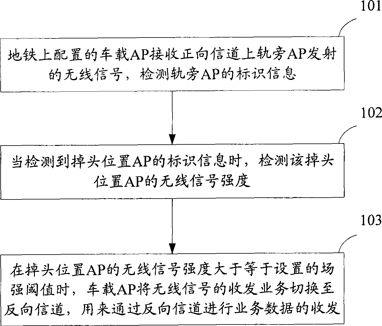 Channel switching method and vehicle-mounted wireless access point suitable for subway turning around