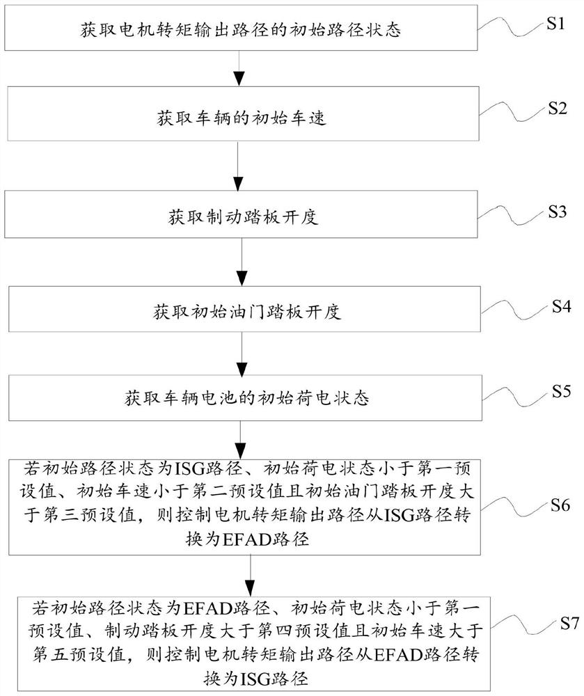 Hybrid electric vehicle motor torque output path switching control method