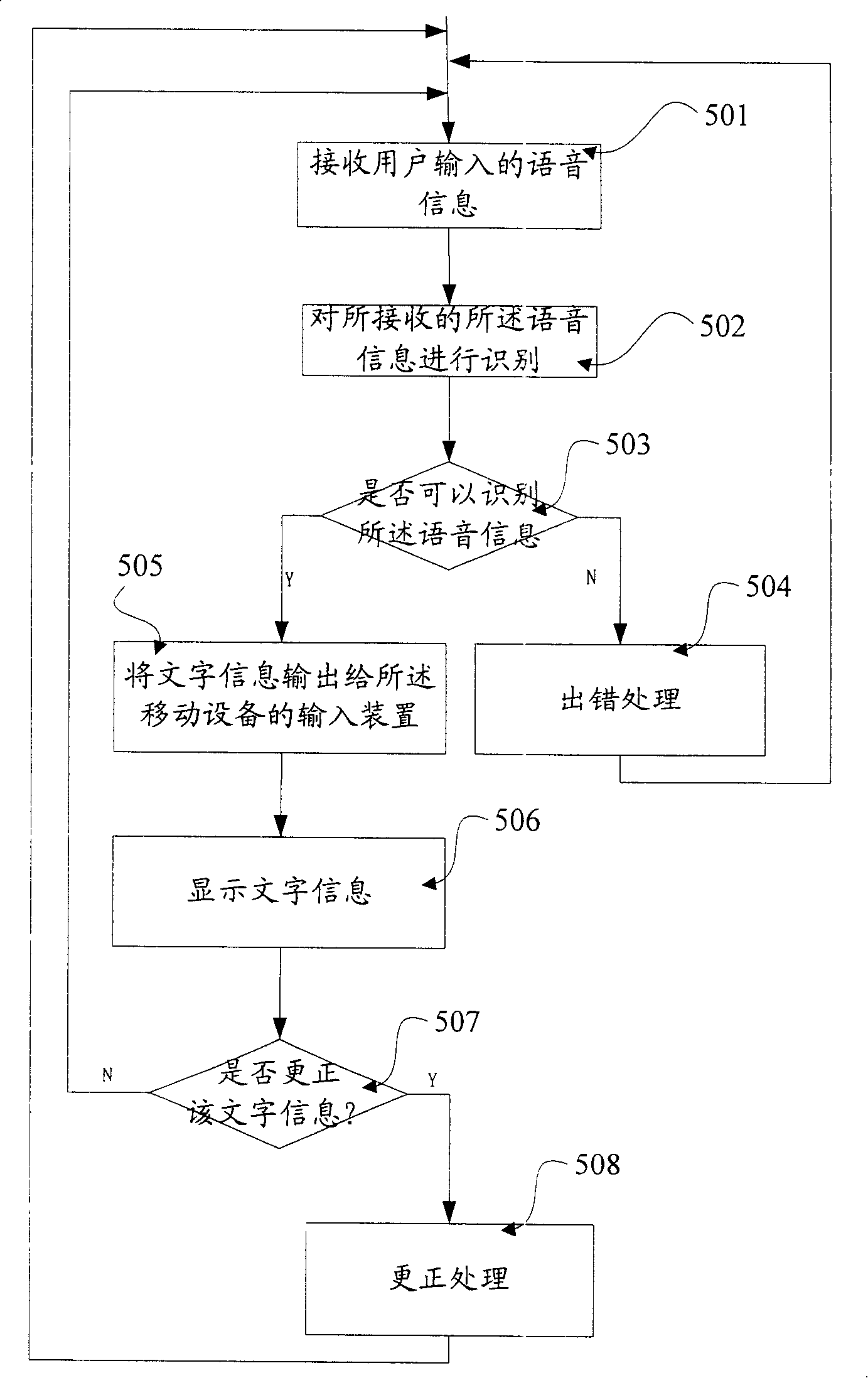 A method and device for controlling text input in mobile device
